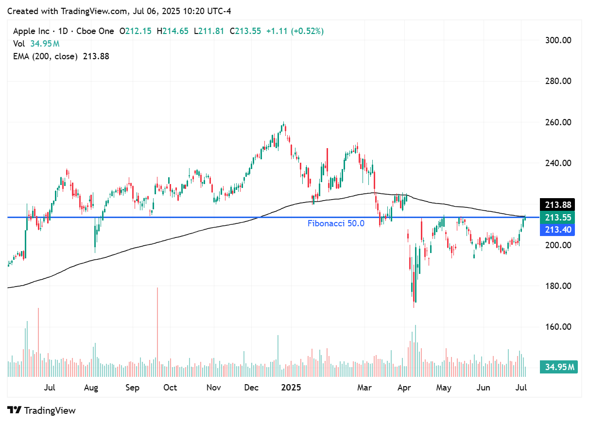 TradingView chart