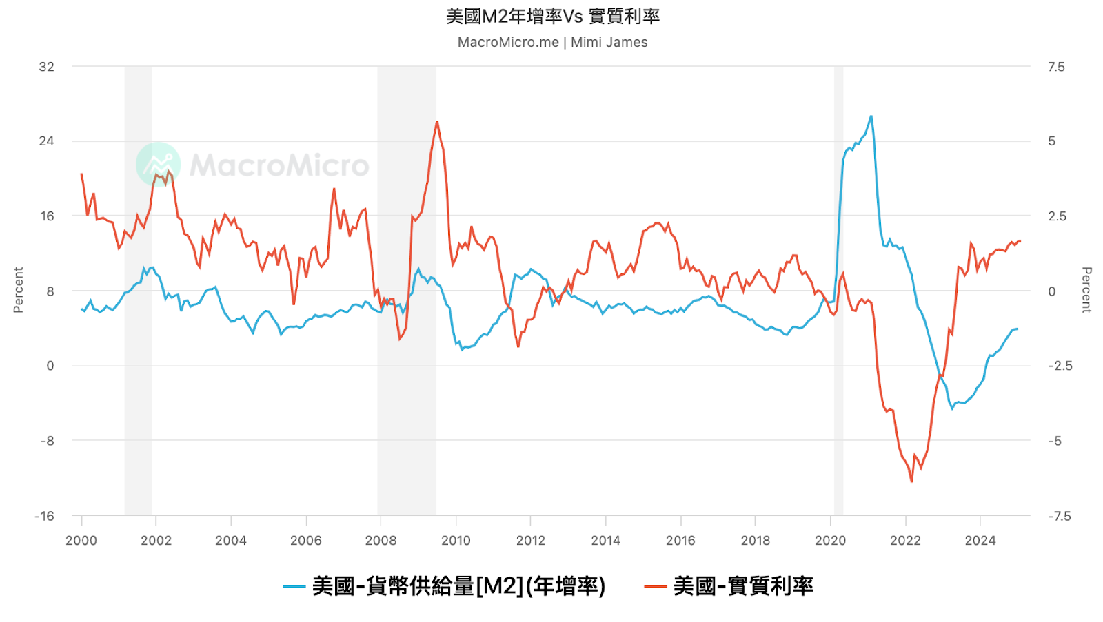 穿越景氣循環的關鍵：從資產配置到風險控制的系統思維- MimiVsJames的美股投資分享