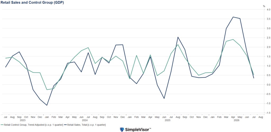 Retail Sales Reversed The Strength Shown in the Spring