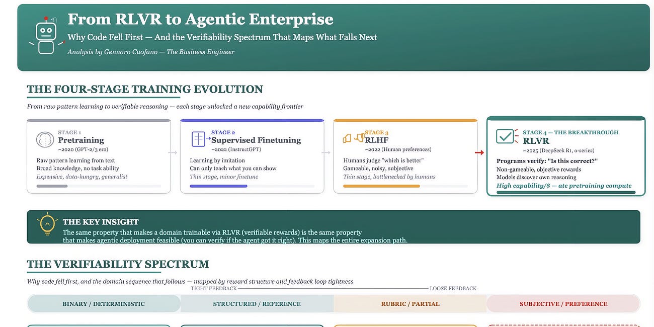 Beyond Coding: The Agentic Revolution