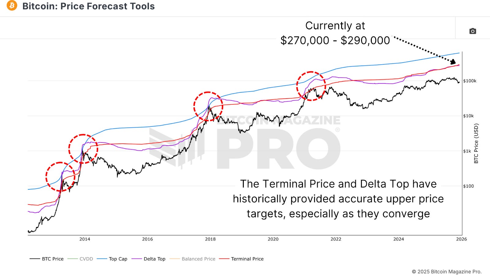 Bitcoin Price Forecast Tools and Cycle Valuation Metrics