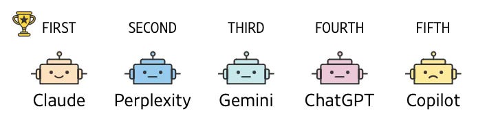 graphic showing results, from first to last: Claude, Perplexity, Gemini, ChatGPT, Copilot