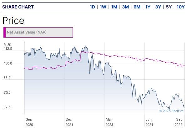 Figure A - ORIT Share Price Performance