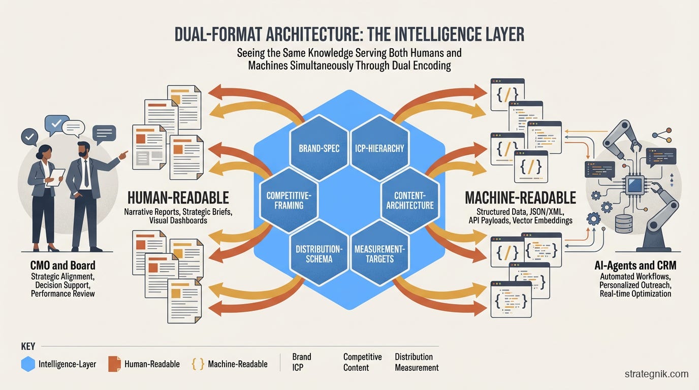 Dual-format architecture showing six Intelligence Layer components each forking into human-readable outputs for the CMO and machine-readable outputs for AI agents and CRM systems Dual-format architecture showing six Intelligence Layer components each forking into human-readable outputs for the CMO and machine-readable outputs for AI agents and CRM systems