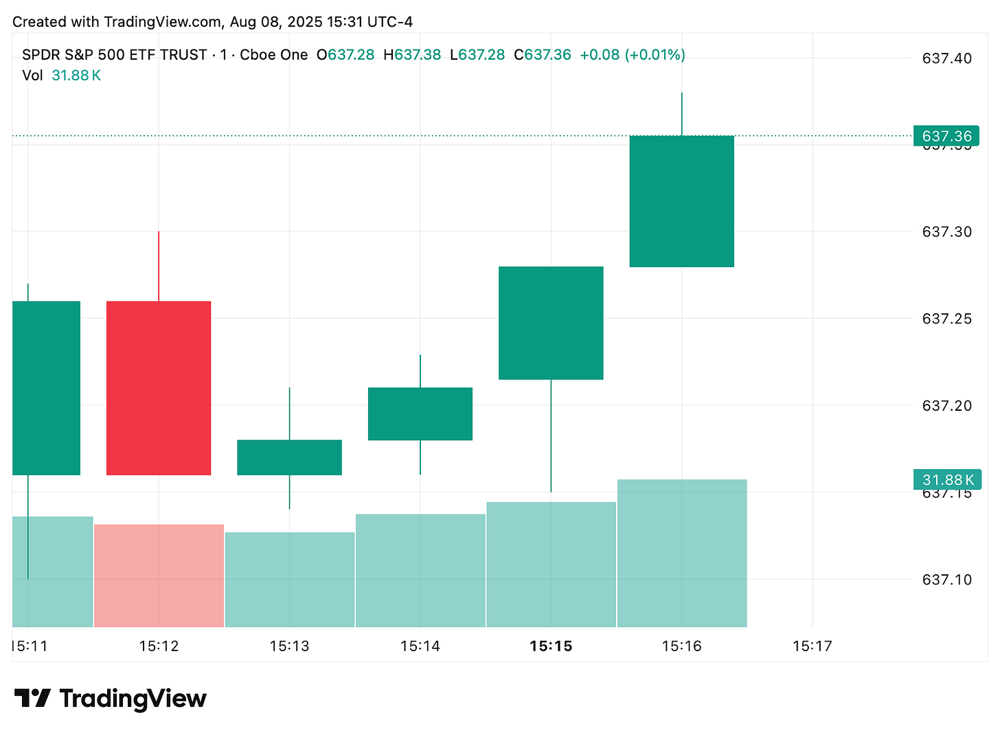TradingView chart