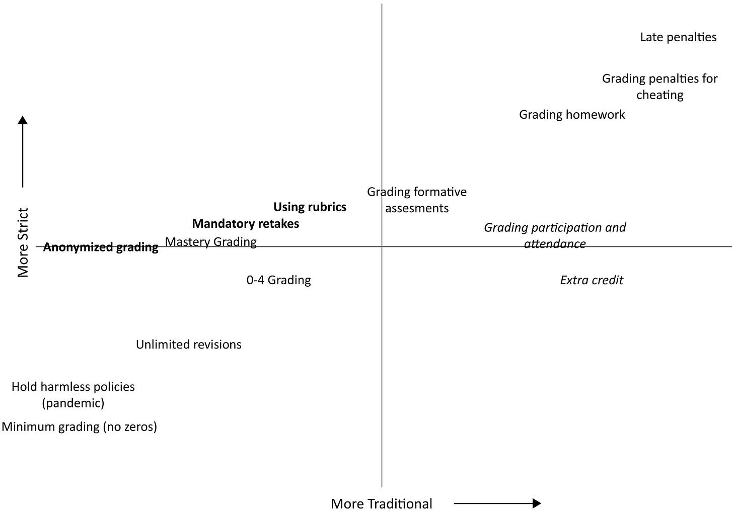 Figure 1. Although traditional grading tends to be strict, a few grading reforms may result in even stricter practices.