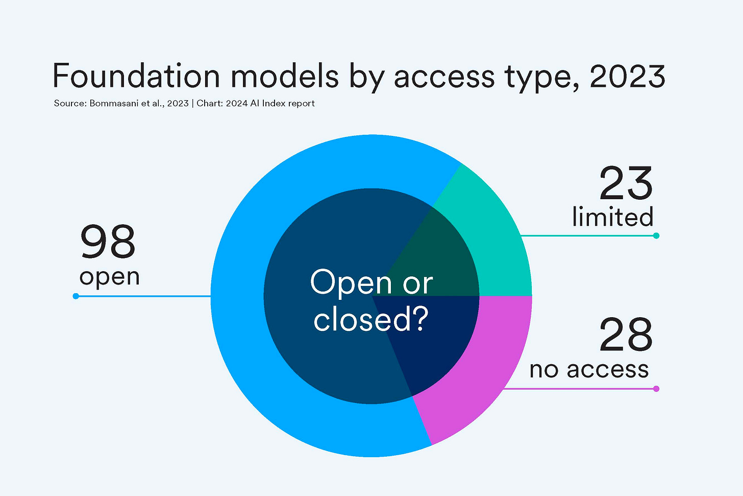 Pie chart showing 98 models were open-sourced in 2023
