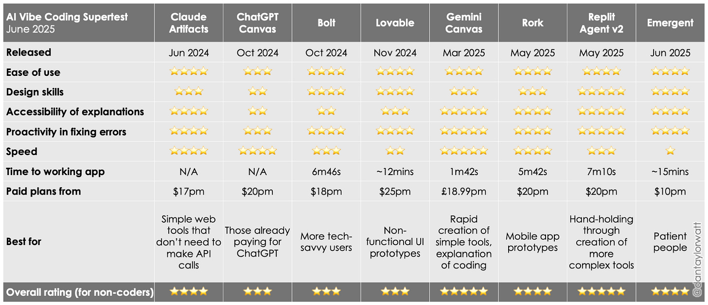 A table summarising my assessment of 8 AI vibe coding platforms