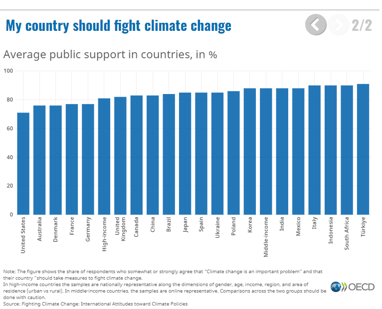 Chart titled my country should fight climate change. Of the 20 or so countries shown, the US has the least public support for fighting climate change (75), Turkey has the most (88)