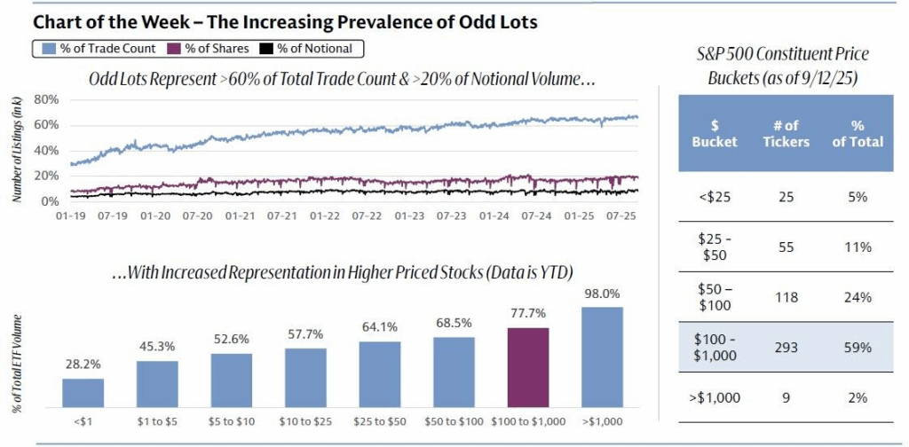 Retail trading in odd lots