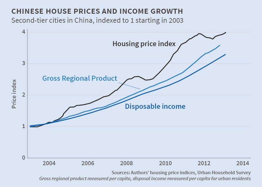 Demystifying the Chinese Housing Boom | NBER