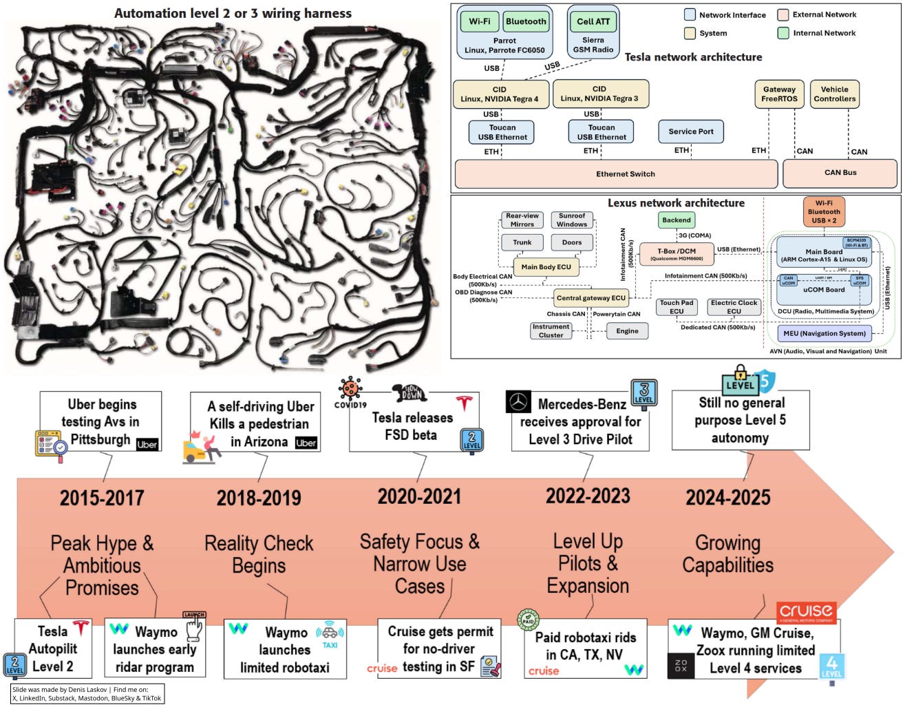 Autonomous Vehicles Hacking Hacking (or defending) autonomous cars: threat modeling & finding the ...