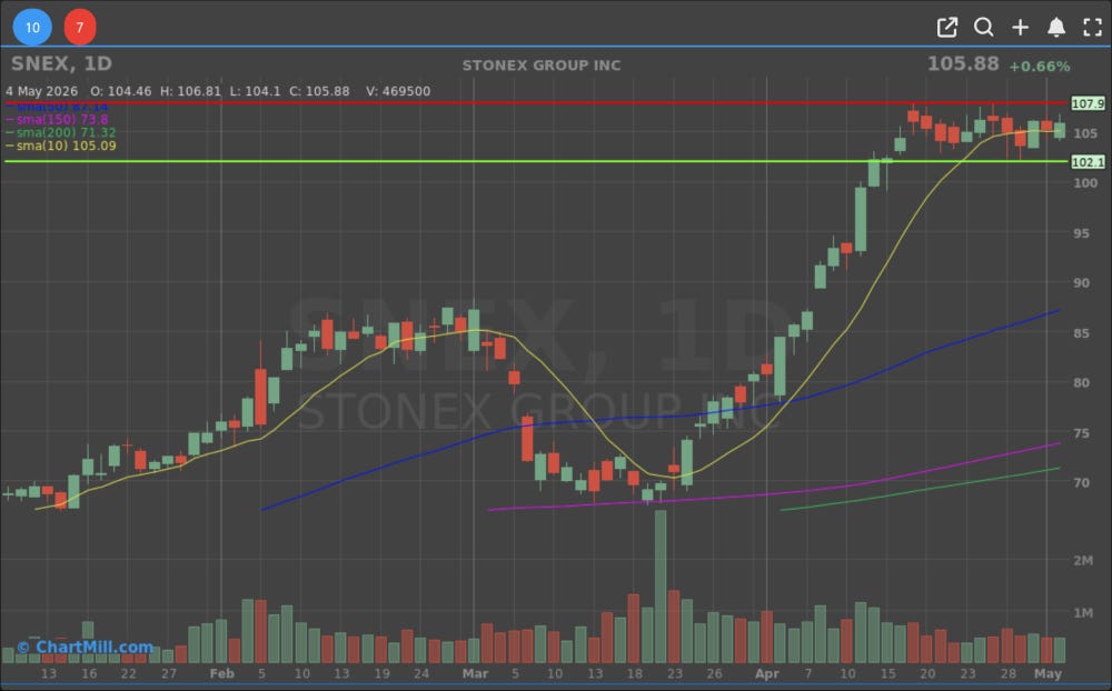SNEX DAILY CHART