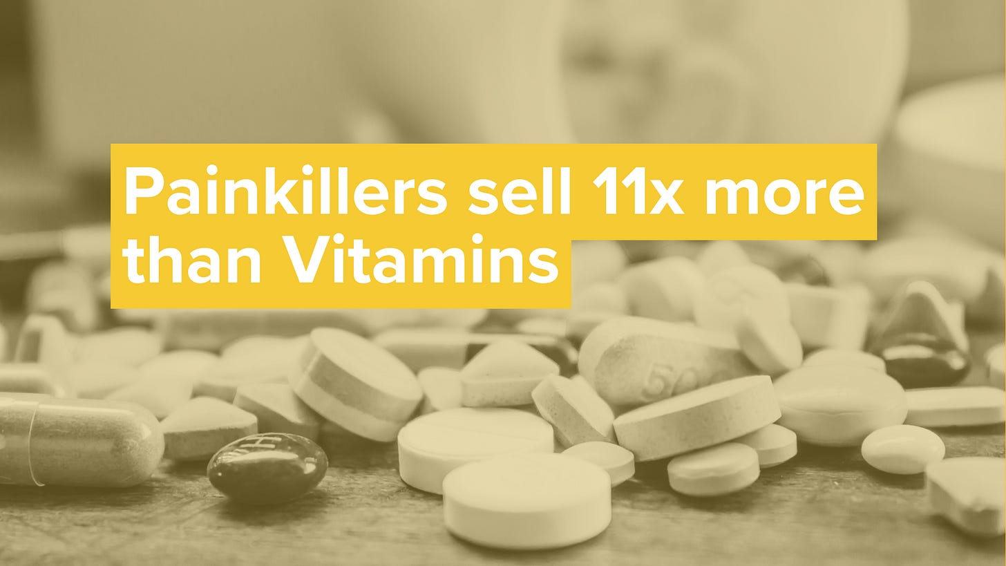 Painkillers sell 11x more than vitamins