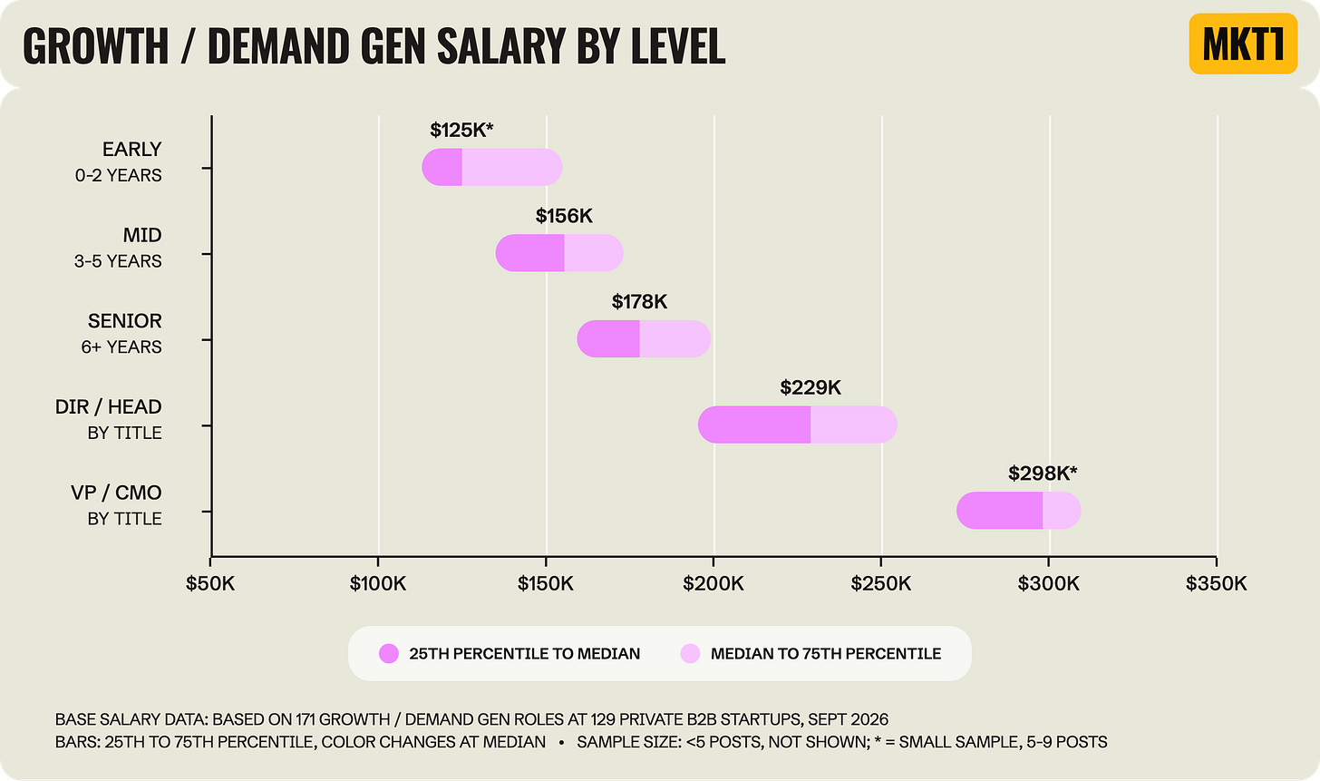 Range chart titled "Growth / Demand Gen Salary by Level," showing the 25th to 75th percentile of base salary by level. Medians are $125K early career, $156K mid, $178K senior, $229K Director / Head of, and $298K VP / CMO, with early and VP marked as small samples. Based on 171 roles at 129 startups. Range chart titled "Growth / Demand Gen Salary by Level," showing the 25th to 75th percentile of base salary by level. Medians are $125K early career, $156K mid, $178K senior, $229K Director / Head of, and $298K VP / CMO, with early and VP marked as small samples. Based on 171 roles at 129 startups.