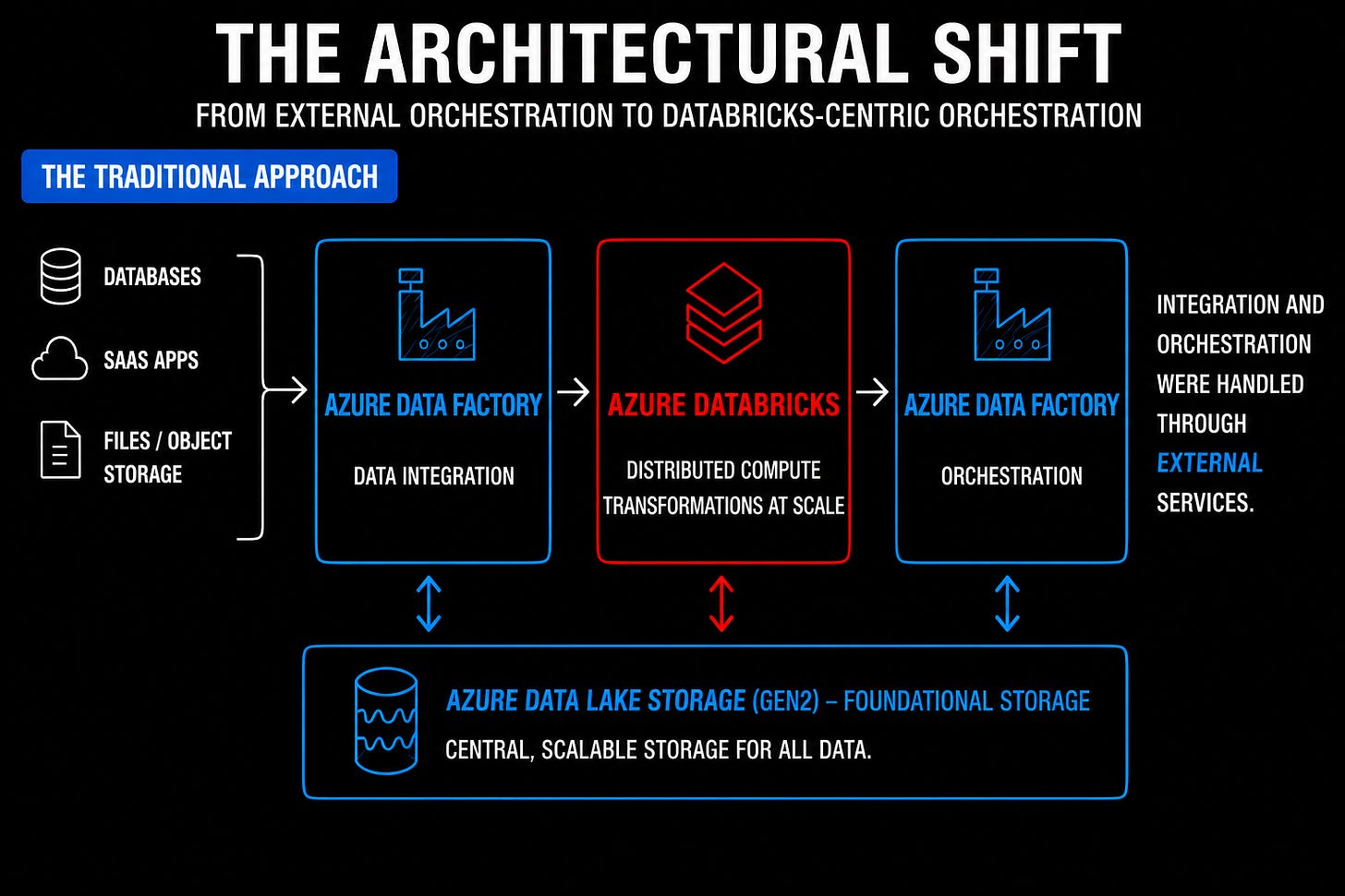 Azure Storage Account Devops Databricks Workflow Rethinking Orchestration in Databricks Architectures