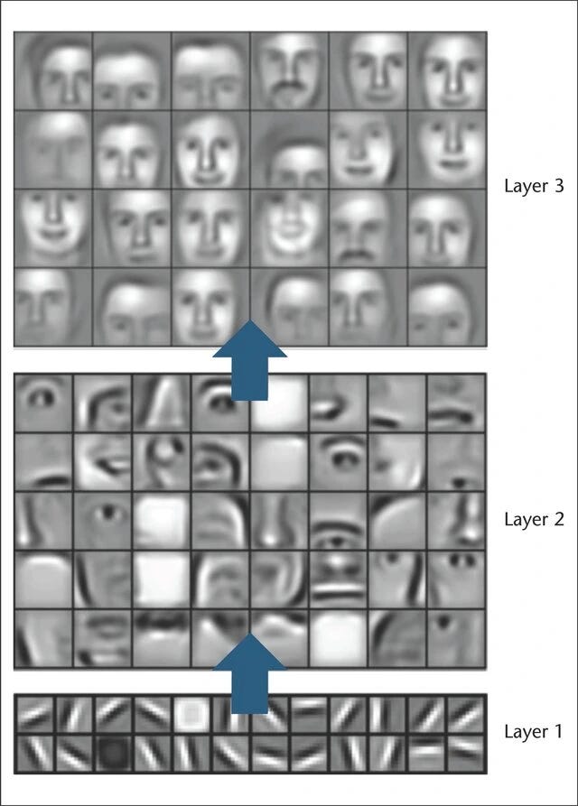 A three-layer stack of CNN feature visualizations. Layer 1 (bottom): a grid of small Gabor-like oriented-edge filters. Layer 2 (middle): a grid of facial parts — eyes, noses, mouths. Layer 3 (top): a grid of full faces.