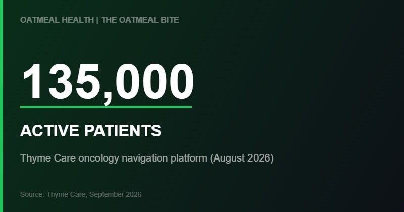 Stat: 135,000 Active Patients - Thyme Care August 2026