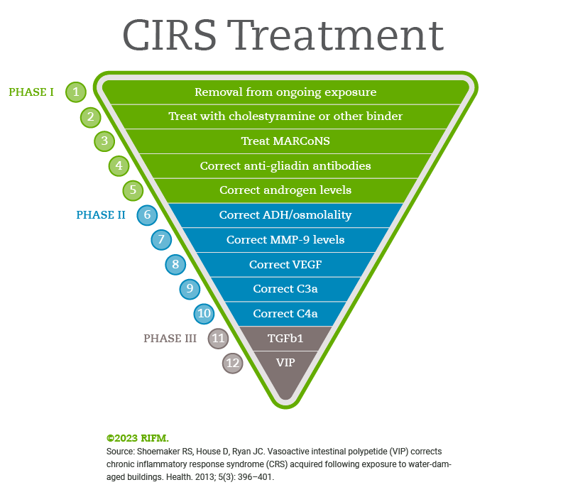 CIRS Treatment Protocol (Chronic Inflammatory Response Syndrome) CIRS Treatment Protocol (Chronic Inflammatory Response Syndrome)