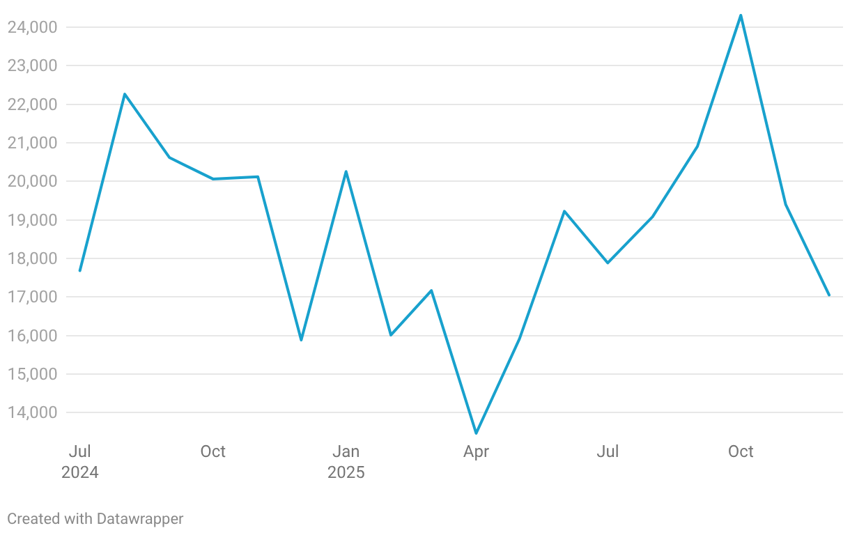 Labour’s 1.5 million homes target is almost certainly not going to be reached