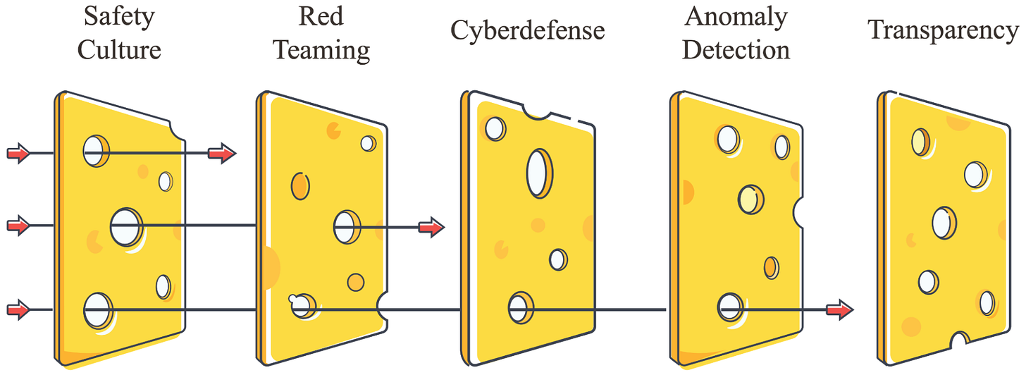 A diagram of slices of cheese representing the AI safety approach: stack multiple defense layers so no hole goes all the way through.