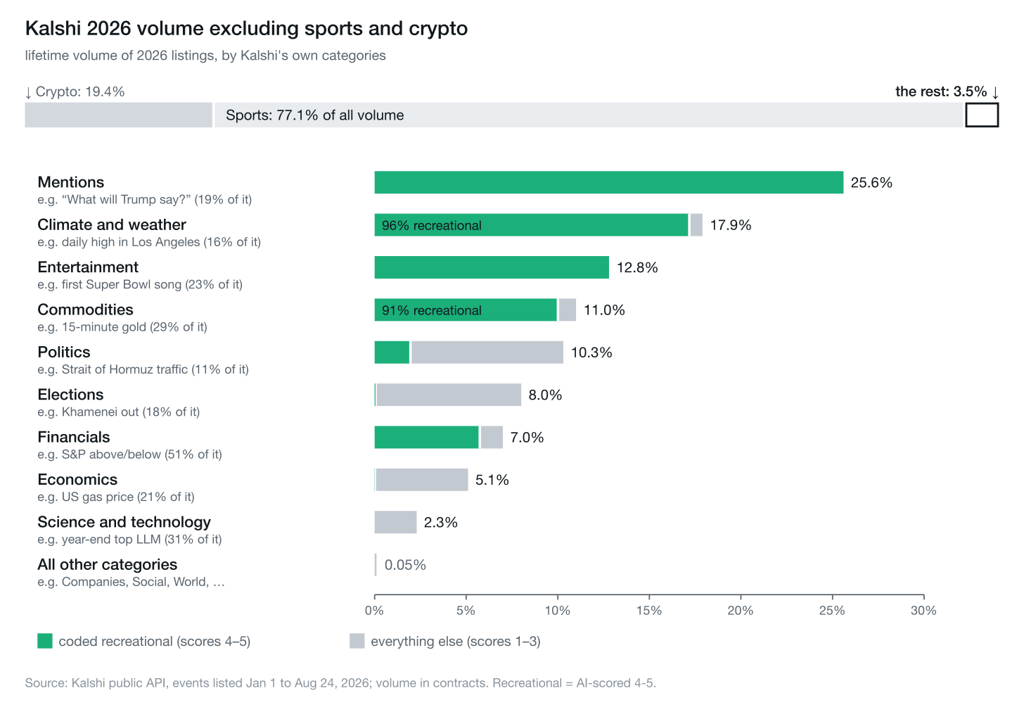 Kalshi 2026 volume excluding sports and crypto: lifetime volume of 2026 listings, by Kalshi’s own categories