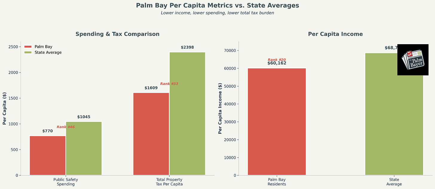 Grouped bar chart with two sections. Spending & Tax Comparison shows Palm Bay at $779 vs State Average at $1045 and Mid Priority-New Facility at $1099 vs State Average at $2308. Per Capita Income section shows Palm Bay Residents at $62,703 vs State Average at $68. Chart includes The Palm Bayer logo. Grouped bar chart with two sections. Spending & Tax Comparison shows Palm Bay at $779 vs State Average at $1045 and Mid Priority-New Facility at $1099 vs State Average at $2308. Per Capita Income section shows Palm Bay Residents at $62,703 vs State Average at $68. Chart includes The Palm Bayer logo.