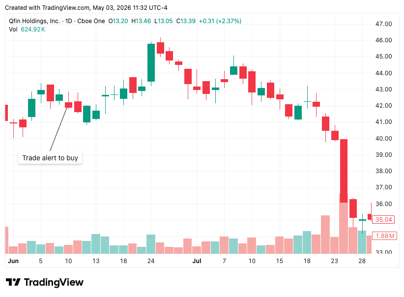 Qifu (QFIN) daily candles June through July 2025 showing the trade-alert buy point near $44 followed by a sharp drawdown into the mid-$30s within six weeks.