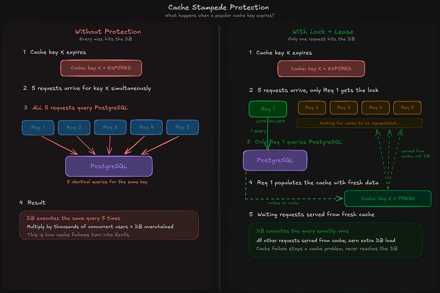 Cache stampede protection via lock-based request coalescing. Without protection (left), a cache miss for a given key sends N duplicate queries to PostgreSQL simultaneously. With protection (right), only one request acquires a lock and fetches from the database, while all other requests for the same key wait for the cache to be repopulated. The database gets hit once regardless of how many concurrent requests arrive. Cache stampede protection via lock-based request coalescing. Without protection (left), a cache miss for a given key sends N duplicate queries to PostgreSQL simultaneously. With protection (right), only one request acquires a lock and fetches from the database, while all other requests for the same key wait for the cache to be repopulated. The database gets hit once regardless of how many concurrent requests arrive.