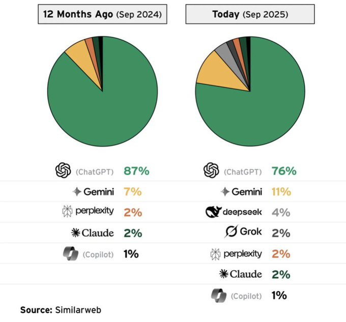 Two pie charts side by side labeled 12 months Ago Sep 2024 on the left and Today Sep 2025 on the right both showing segments for various AI models including a large green segment a yellow segment and smaller ones the left chart has ChatGPT at 87 percent Gemini at 7 percent Perplexity at 2 percent Claude at 2 percent and Copilot at 1 percent the right chart has ChatGPT at 76 percent Gemini at 11 percent Deepseek at 4 percent Grok at 2 percent Perplexity at 2 percent Claude at 2 percent and Copilot at 1 percent with source Similarweb noted below each