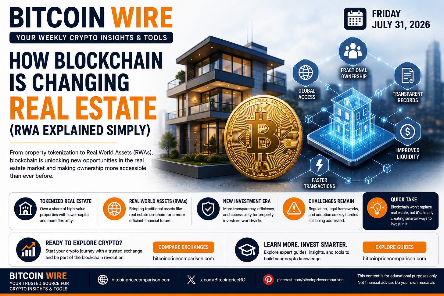 Bitcoin Wire newsletter cover explaining how blockchain is changing real estate through Real World Assets (RWAs), featuring a modern property, Bitcoin coin, digital tokenization illustration, and key benefits including fractional ownership, global access, transparent records, faster transactions, and improved liquidity.