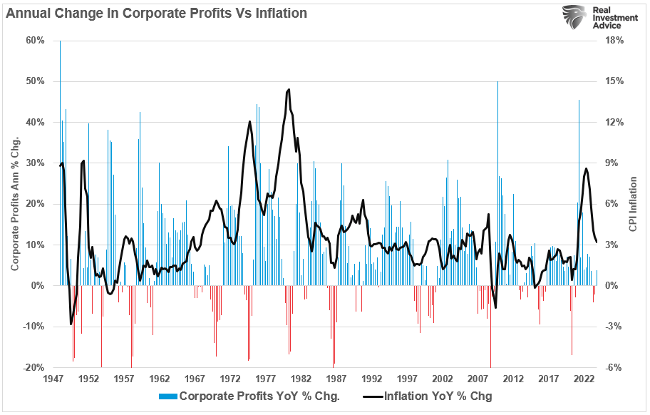 Corporate profits vs inflation