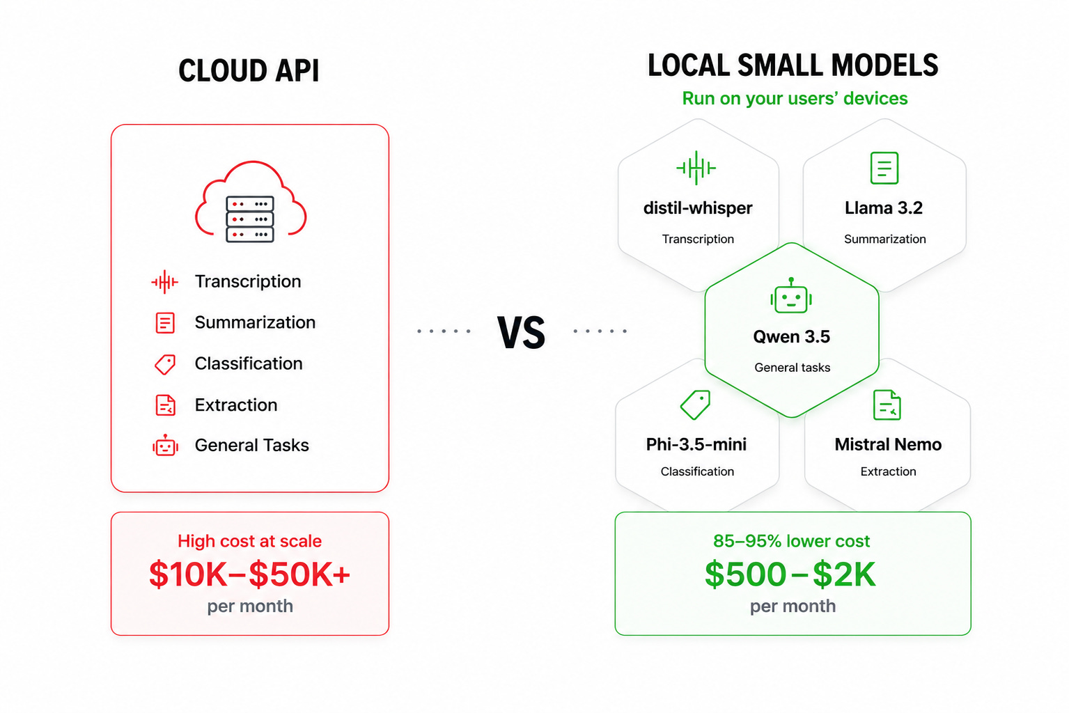 Do local LLMs work for SaaS product features? What small models can handle in production today