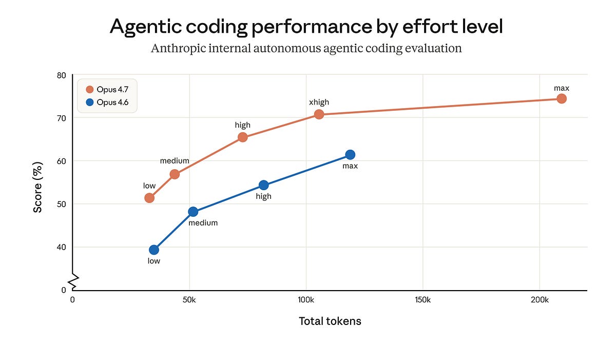 The chart compares agentic coding performance of Anthropic's Claude models (Opus 4.6 and 4.7) across different effort levels, showing that Opus 4.7 consistently outperforms Opus 4.