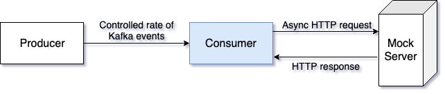 How to benchmark a Kafka consumer that makes async HTTP requests?