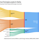 Da dove viene l’energia che usiamo in Italia