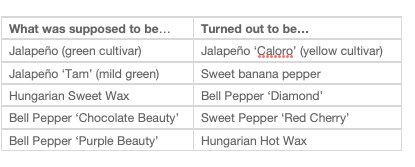 pepper varieties mixed up