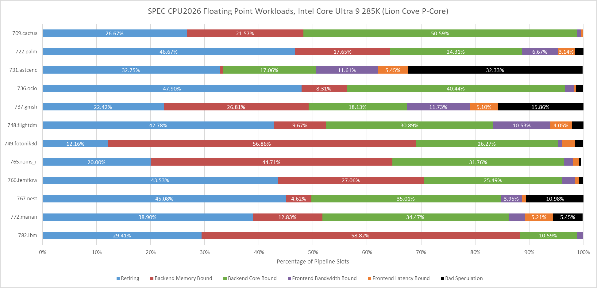 Evaluating SPEC CPU2026 - by Chester Lam - Chips and Cheese