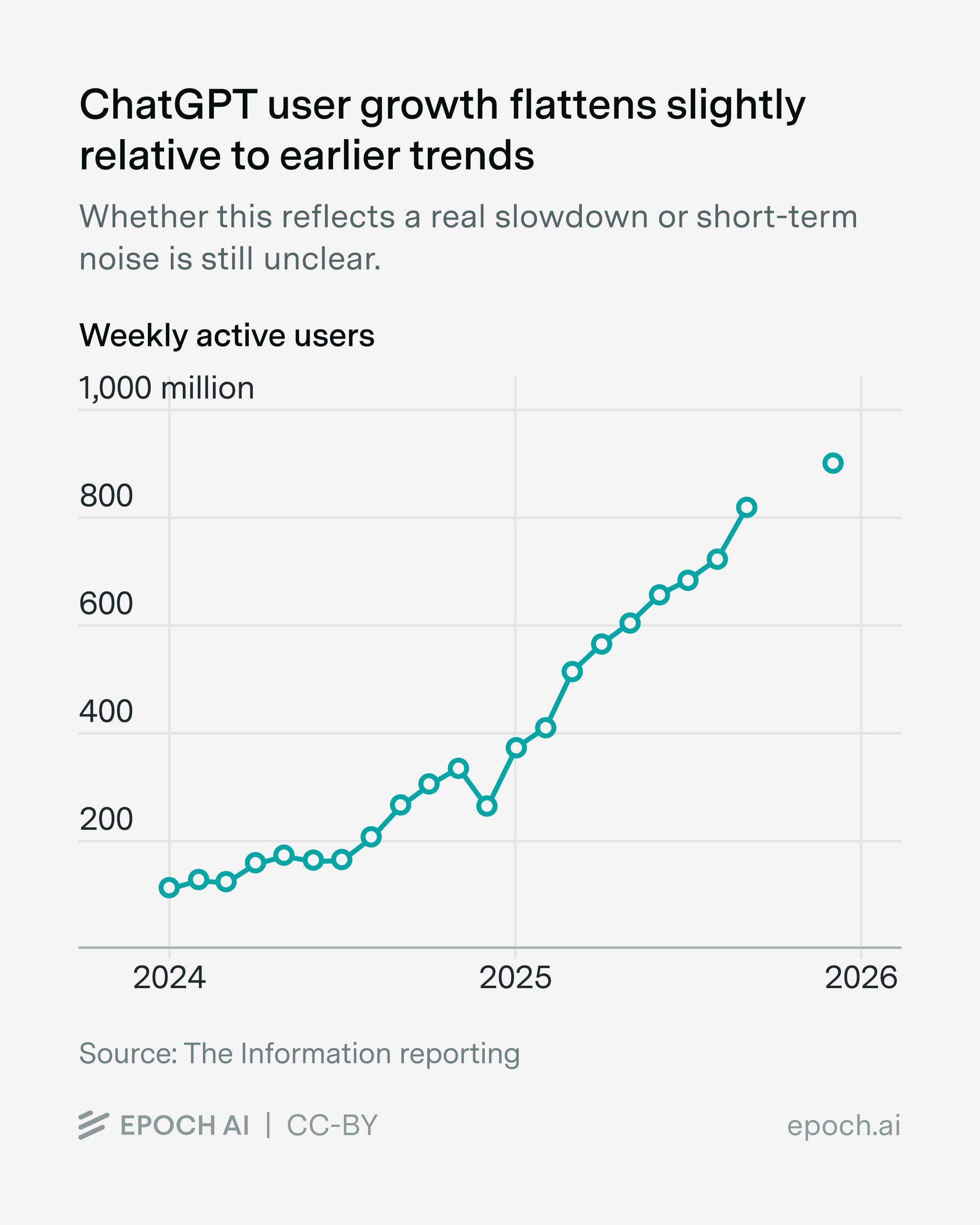The changing drivers of LLM adoption