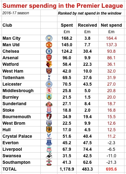 PL summer spend 2016