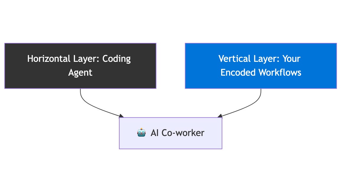 Why Every Knowledge Worker Should Use a Coding Agent