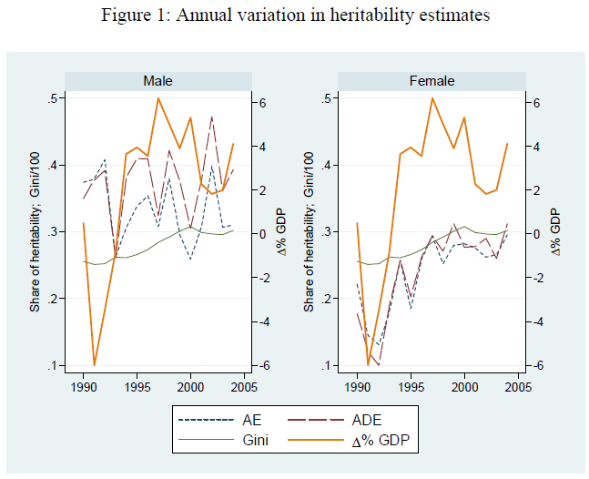 Heritability of Lifetime Income (Hyytinen 2013) Figure 1