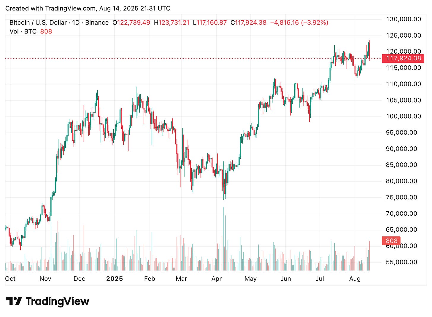 TradingView chart TradingView chart