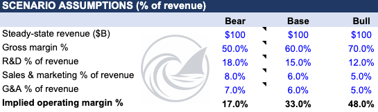 Three steady-state scenarios for OpenAI’s margin structure. Bear assumes inference stays compute-heavy and the frontier race never cools. Base assumes margins normalize to hyperscaler economics. Bull assumes the step-changes compound into Microsoft-grade margins, which is the original circulating estimate, reframed as the optimistic case. Source: attached model, anchored to current company filings. Three steady-state scenarios for OpenAI’s margin structure. Bear assumes inference stays compute-heavy and the frontier race never cools. Base assumes margins normalize to hyperscaler economics. Bull assumes the step-changes compound into Microsoft-grade margins, which is the original circulating estimate, reframed as the optimistic case. Source: attached model, anchored to current company filings.