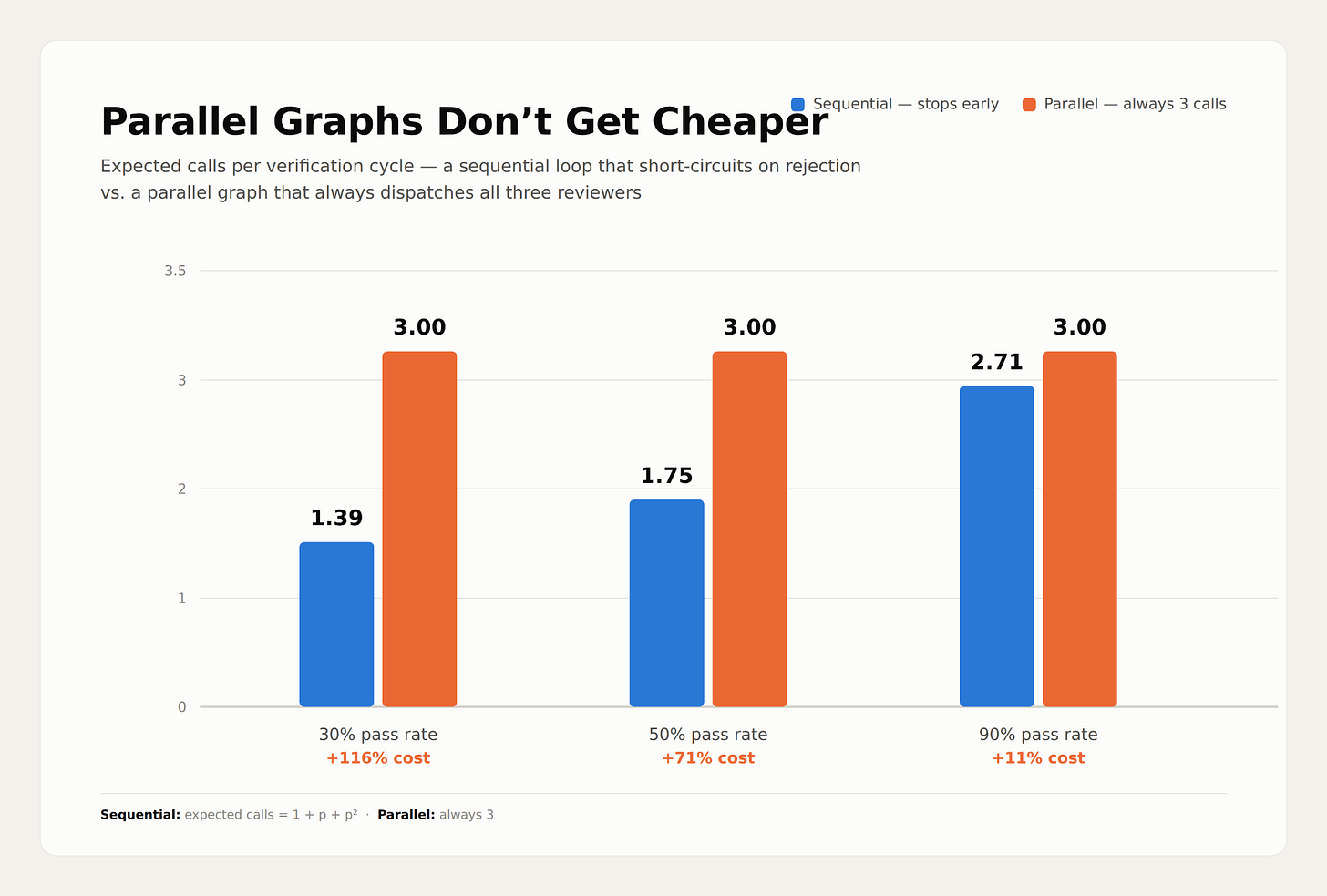 Bar chart comparing sequential and parallel AI verification costs at 30%, 50%, and 90% pass rates. Bar chart comparing sequential and parallel AI verification costs at 30%, 50%, and 90% pass rates.