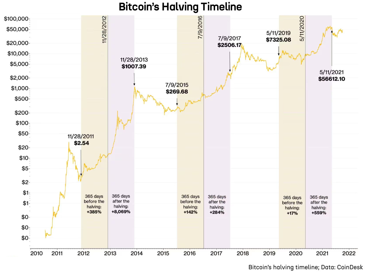Graph of "Bitcoin's Halving Timeline" depicts the price of Bitcoin over time, marked with dates of "halving" events. The graph starts in 2010 and extends through 2022. The Bitcoin price is plotted on a logarithmic scale ranging from $1 to $100,000. The "halving" dates are highlighted with vertical shaded bars and accompanied by text showing the price of Bitcoin on those dates. Key price points are annotated: $2.54 on 11/28/2011, $1,007.39 on 11/28/2013, $269.68 on 7/9/2015, $2,506.17 on 7/9/2017, $7,325.08 on 5/11/2019, and $56,612.10 on 5/11/2021. Percentage changes before and after each halving are also shown, indicating substantial increases post-halving. The graph shows an overall upward trend despite fluctuations, highlighting the impact of halving events on Bitcoin's price.