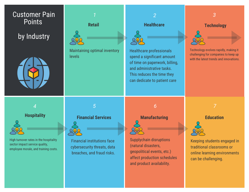 Infographic showing customer pain points by industry Infographic showing customer pain points by industry