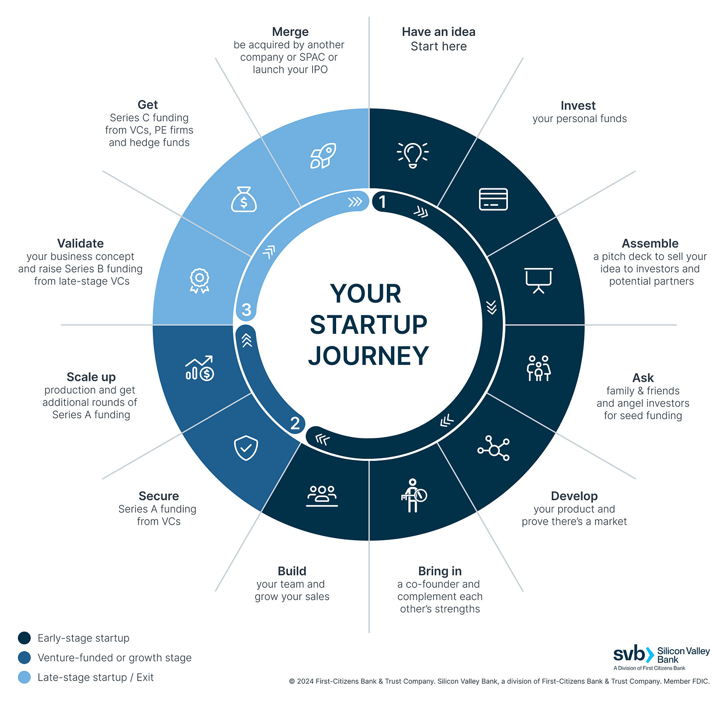 your startup journey 5