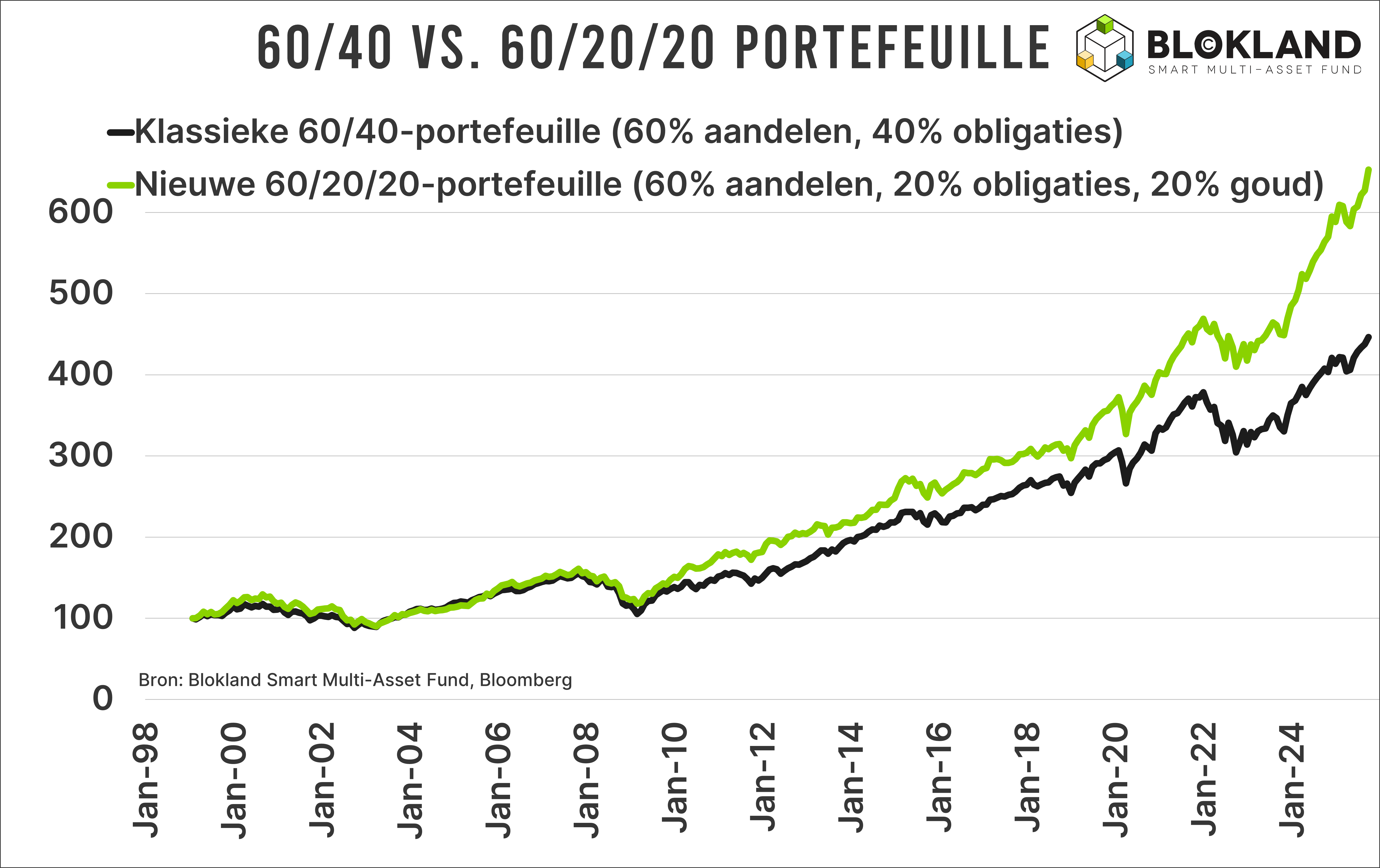 Gold on the front page now, and in every investment portfolio later