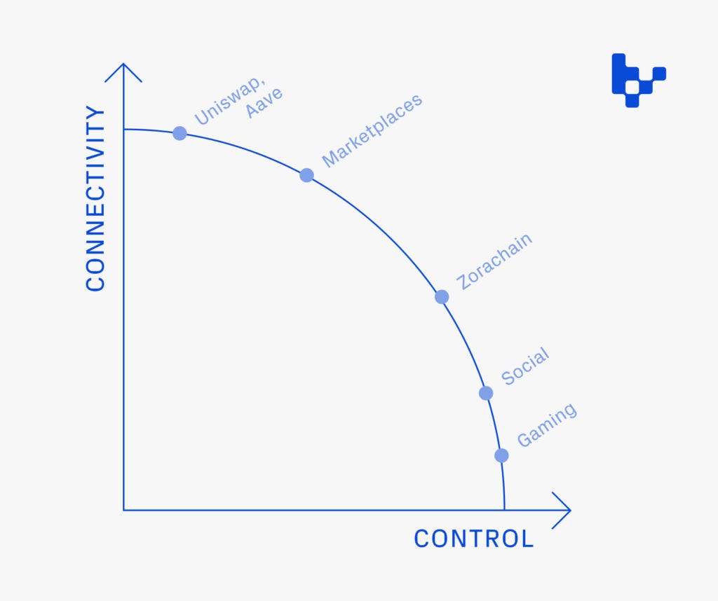 Connectivity v. Control